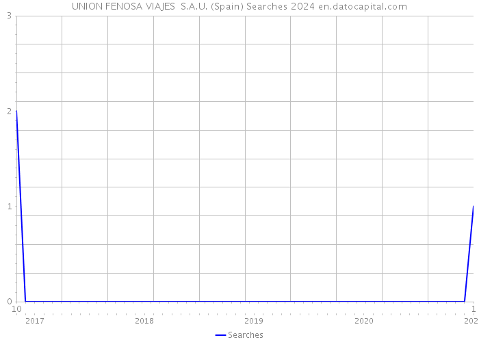 UNION FENOSA VIAJES S.A.U. (Spain) Searches 2024 