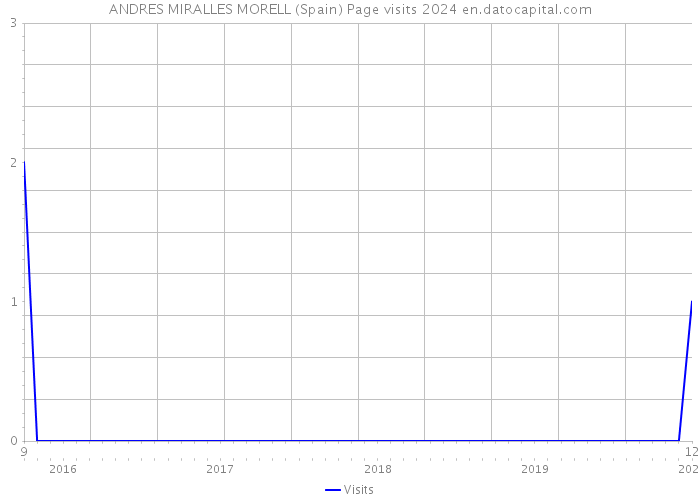 ANDRES MIRALLES MORELL (Spain) Page visits 2024 