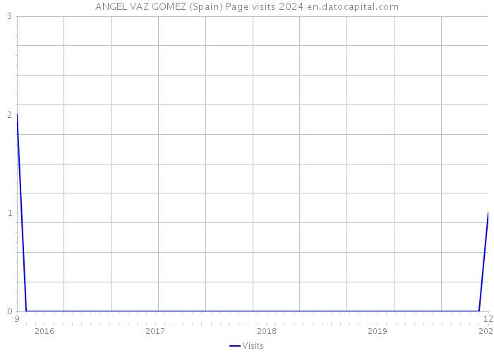 ANGEL VAZ GOMEZ (Spain) Page visits 2024 