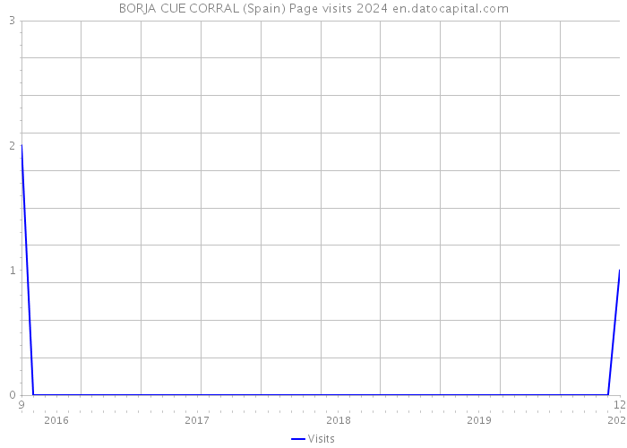 BORJA CUE CORRAL (Spain) Page visits 2024 