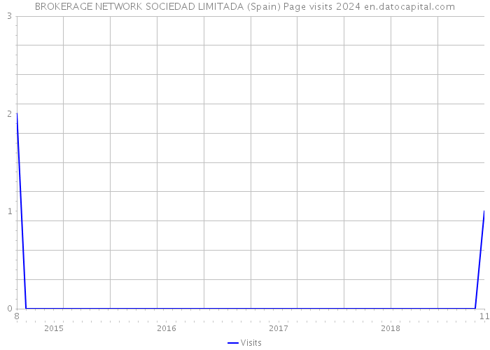 BROKERAGE NETWORK SOCIEDAD LIMITADA (Spain) Page visits 2024 