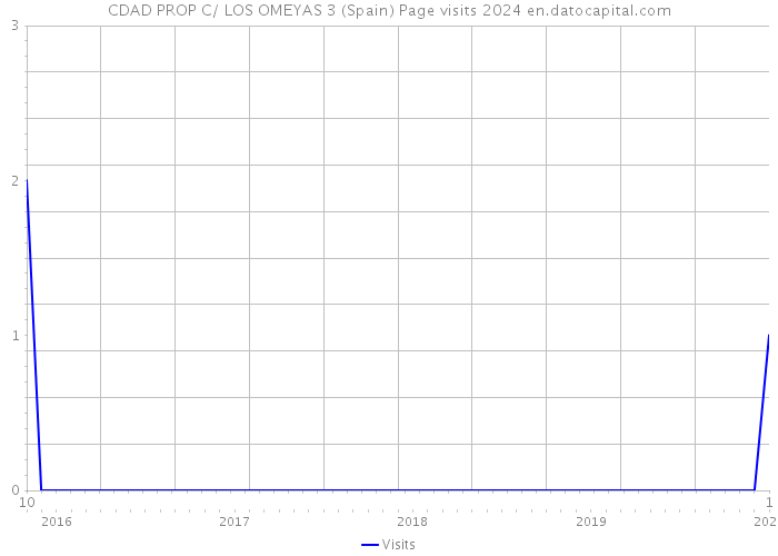 CDAD PROP C/ LOS OMEYAS 3 (Spain) Page visits 2024 