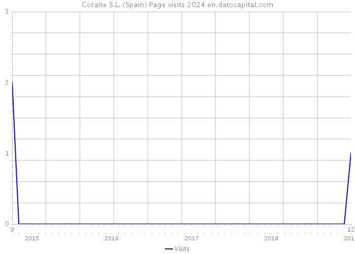 Coralte S.L. (Spain) Page visits 2024 