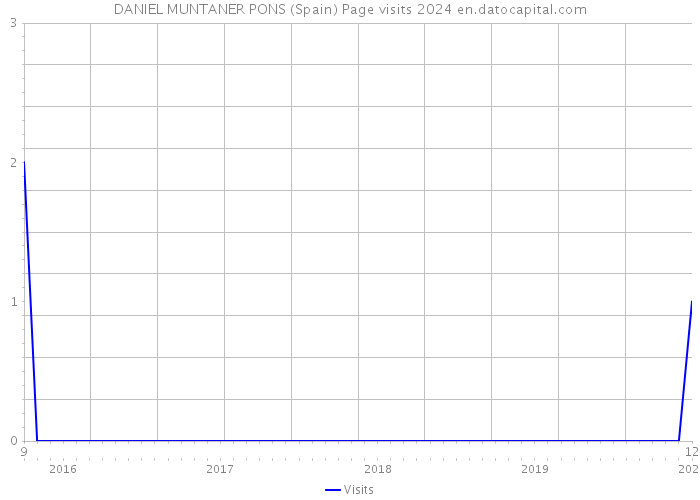 DANIEL MUNTANER PONS (Spain) Page visits 2024 