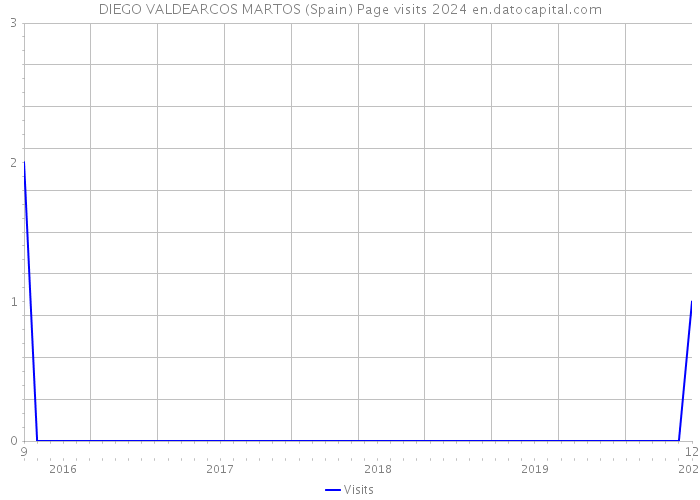 DIEGO VALDEARCOS MARTOS (Spain) Page visits 2024 
