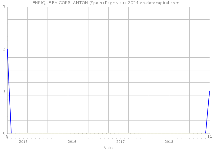 ENRIQUE BAIGORRI ANTON (Spain) Page visits 2024 