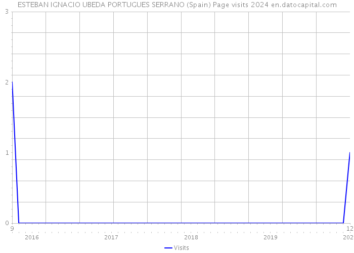ESTEBAN IGNACIO UBEDA PORTUGUES SERRANO (Spain) Page visits 2024 