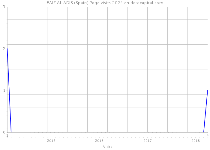 FAIZ AL ADIB (Spain) Page visits 2024 
