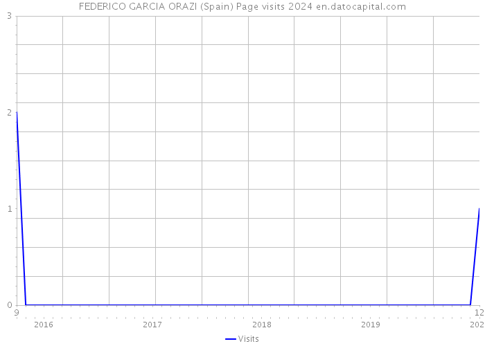 FEDERICO GARCIA ORAZI (Spain) Page visits 2024 