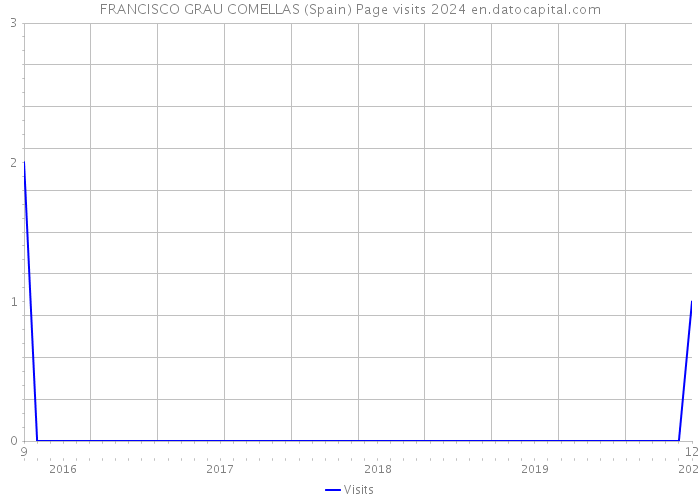 FRANCISCO GRAU COMELLAS (Spain) Page visits 2024 