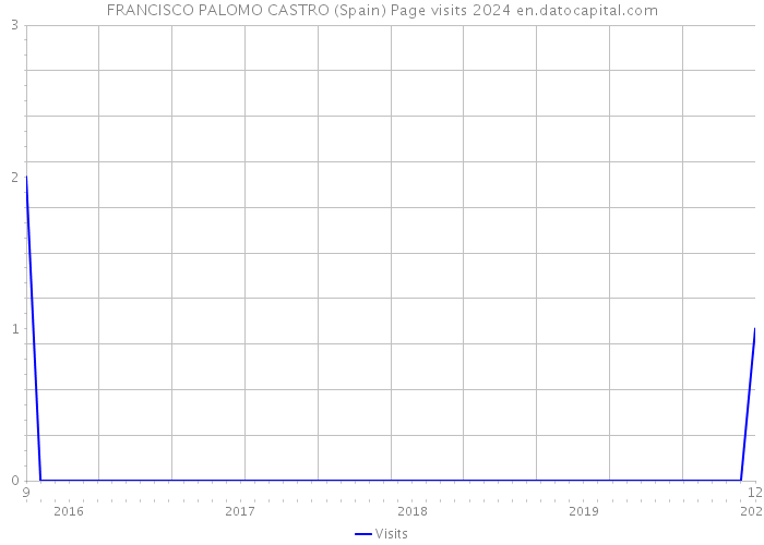 FRANCISCO PALOMO CASTRO (Spain) Page visits 2024 