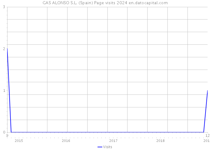 GAS ALONSO S.L. (Spain) Page visits 2024 