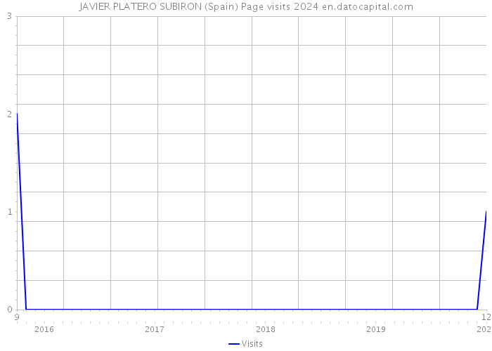 JAVIER PLATERO SUBIRON (Spain) Page visits 2024 