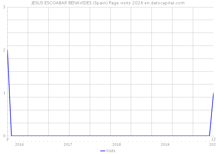 JESUS ESCOABAR BENAVIDES (Spain) Page visits 2024 