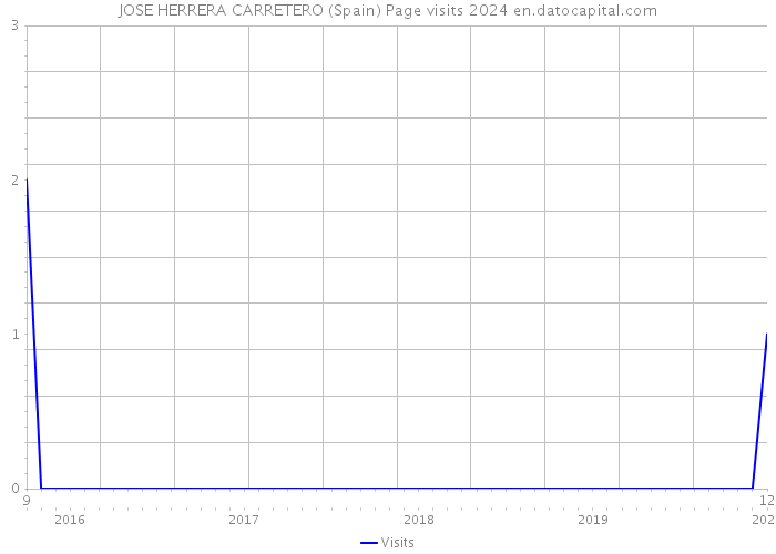 JOSE HERRERA CARRETERO (Spain) Page visits 2024 