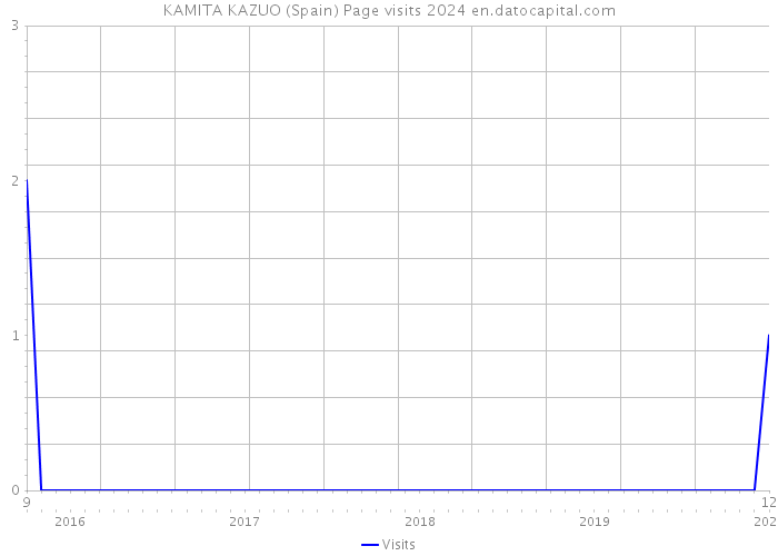 KAMITA KAZUO (Spain) Page visits 2024 