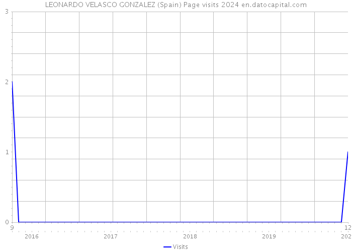 LEONARDO VELASCO GONZALEZ (Spain) Page visits 2024 