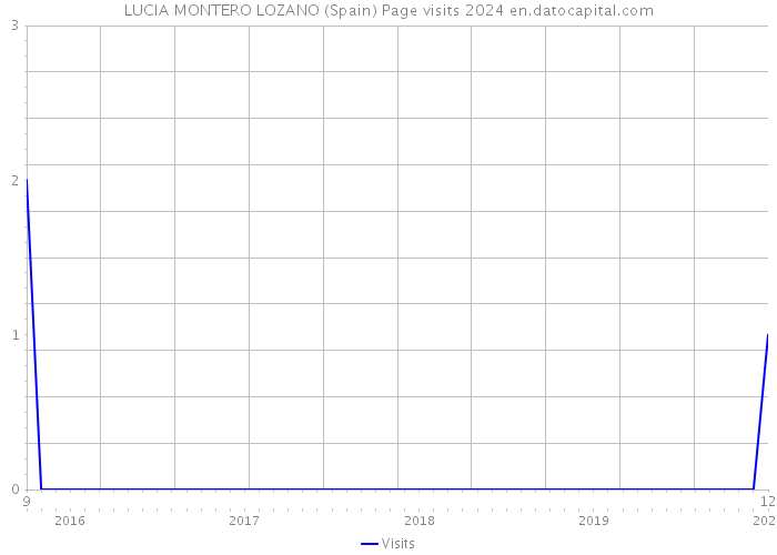 LUCIA MONTERO LOZANO (Spain) Page visits 2024 