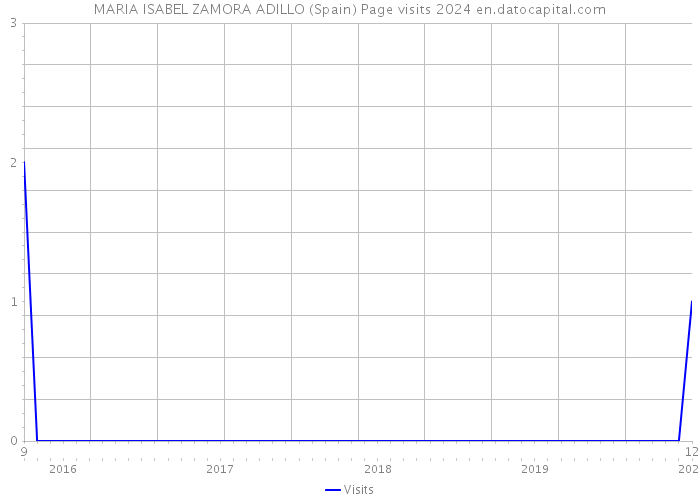 MARIA ISABEL ZAMORA ADILLO (Spain) Page visits 2024 