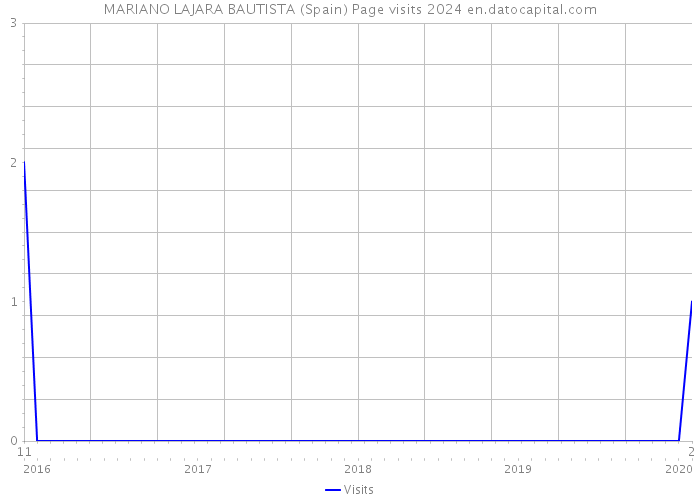 MARIANO LAJARA BAUTISTA (Spain) Page visits 2024 