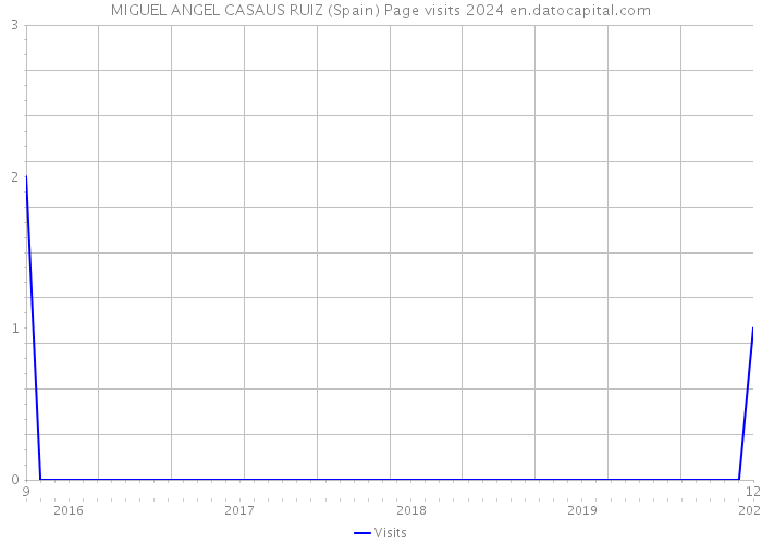 MIGUEL ANGEL CASAUS RUIZ (Spain) Page visits 2024 