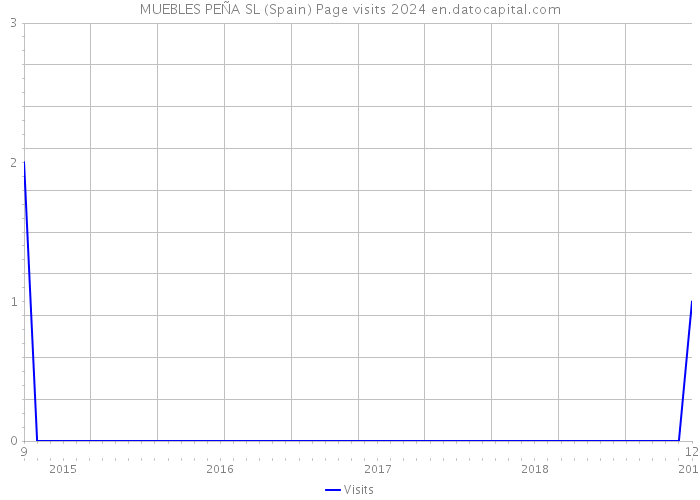 MUEBLES PEÑA SL (Spain) Page visits 2024 
