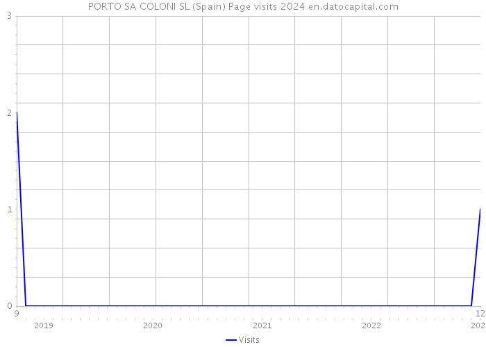 PORTO SA COLONI SL (Spain) Page visits 2024 