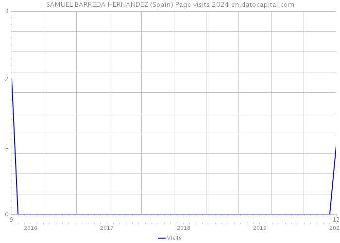 SAMUEL BARREDA HERNANDEZ (Spain) Page visits 2024 