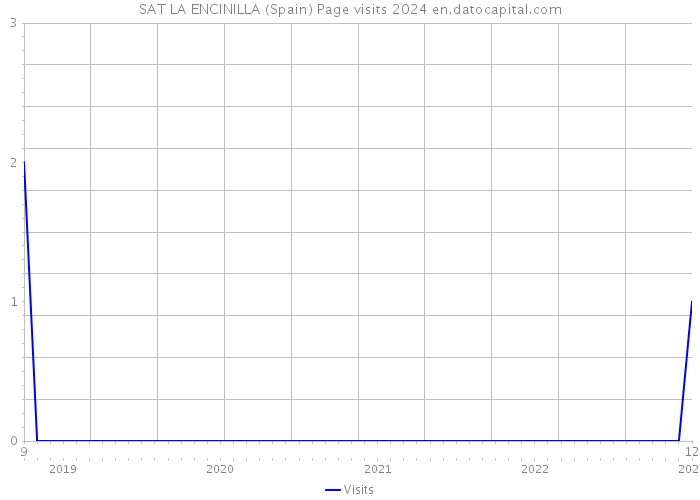 SAT LA ENCINILLA (Spain) Page visits 2024 