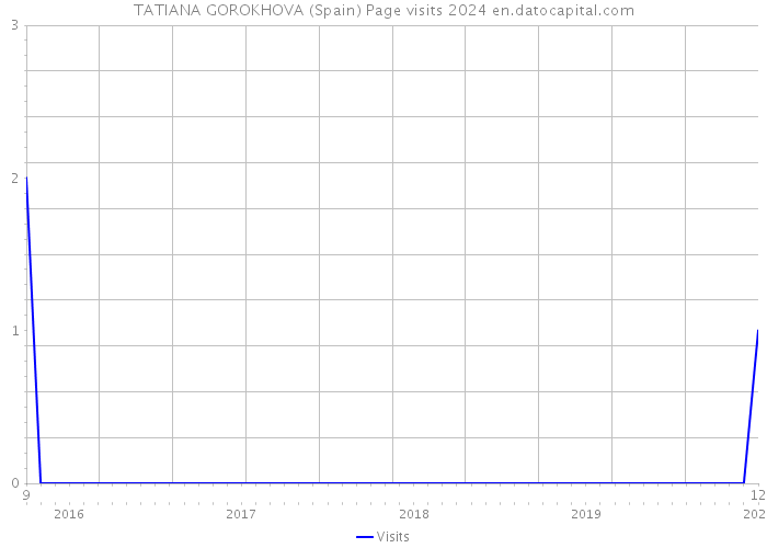 TATIANA GOROKHOVA (Spain) Page visits 2024 