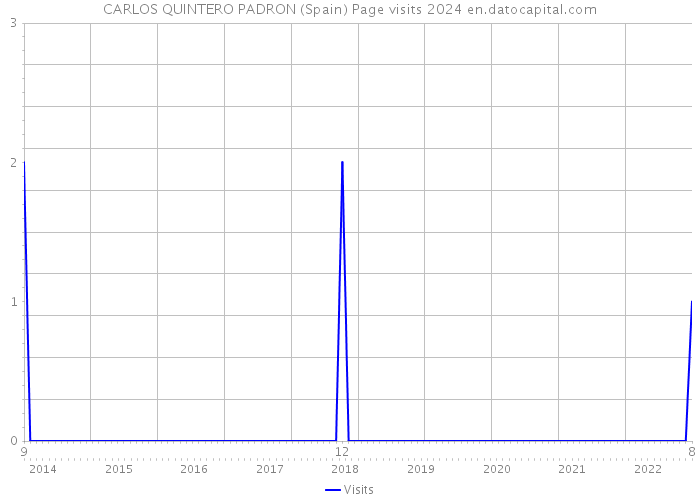 CARLOS QUINTERO PADRON (Spain) Page visits 2024 