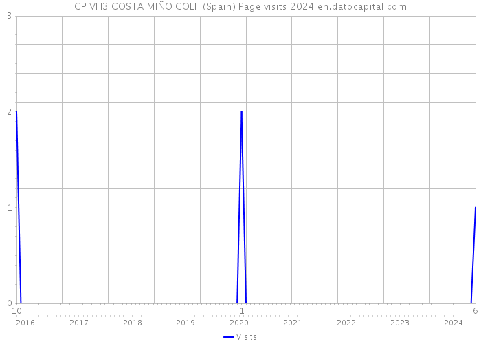 CP VH3 COSTA MIÑO GOLF (Spain) Page visits 2024 