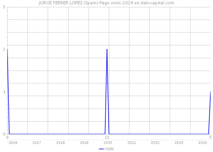JORGE FERRER LOPEZ (Spain) Page visits 2024 