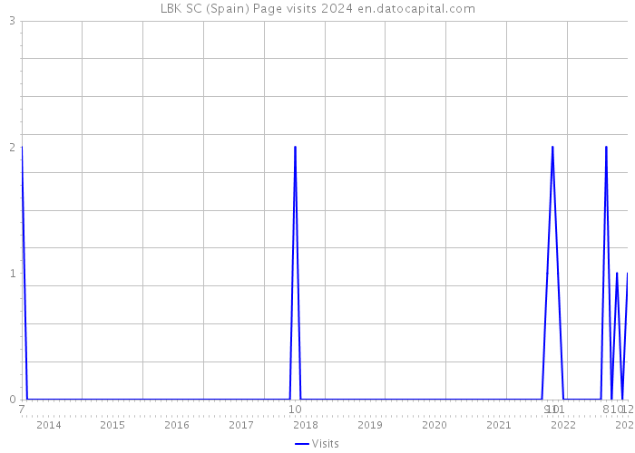 LBK SC (Spain) Page visits 2024 