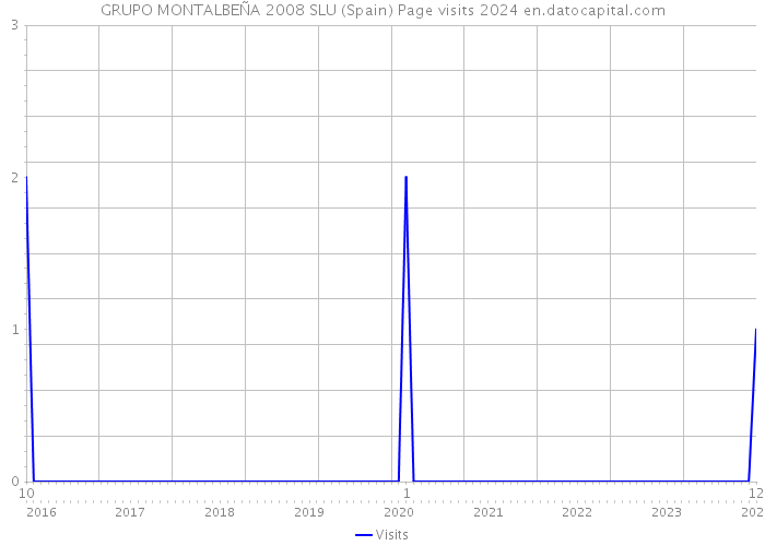 GRUPO MONTALBEÑA 2008 SLU (Spain) Page visits 2024 