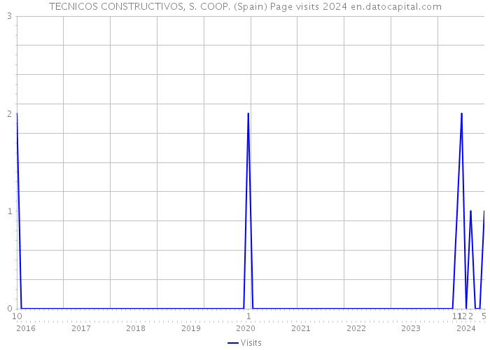 TECNICOS CONSTRUCTIVOS, S. COOP. (Spain) Page visits 2024 