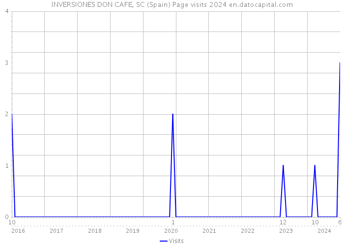 INVERSIONES DON CAFE, SC (Spain) Page visits 2024 