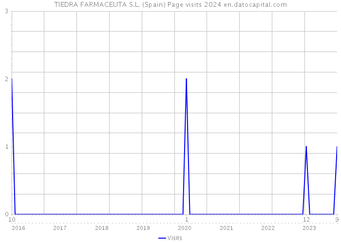 TIEDRA FARMACEUTA S.L. (Spain) Page visits 2024 