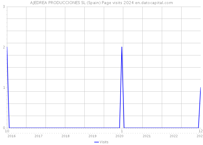 AJEDREA PRODUCCIONES SL (Spain) Page visits 2024 