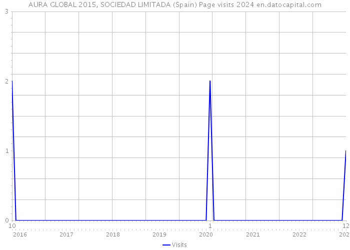 AURA GLOBAL 2015, SOCIEDAD LIMITADA (Spain) Page visits 2024 
