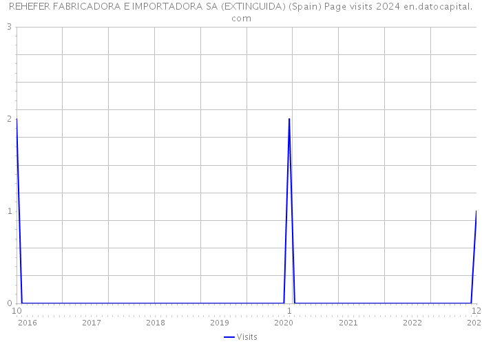 REHEFER FABRICADORA E IMPORTADORA SA (EXTINGUIDA) (Spain) Page visits 2024 