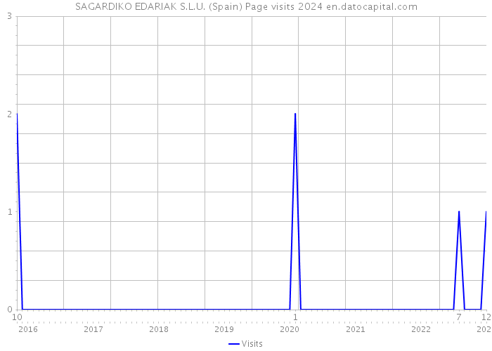 SAGARDIKO EDARIAK S.L.U. (Spain) Page visits 2024 