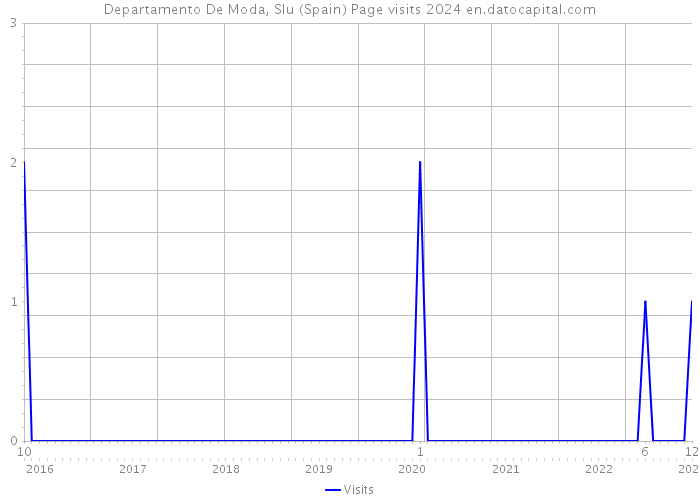 Departamento De Moda, Slu (Spain) Page visits 2024 