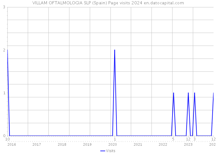 VILLAM OFTALMOLOGIA SLP (Spain) Page visits 2024 