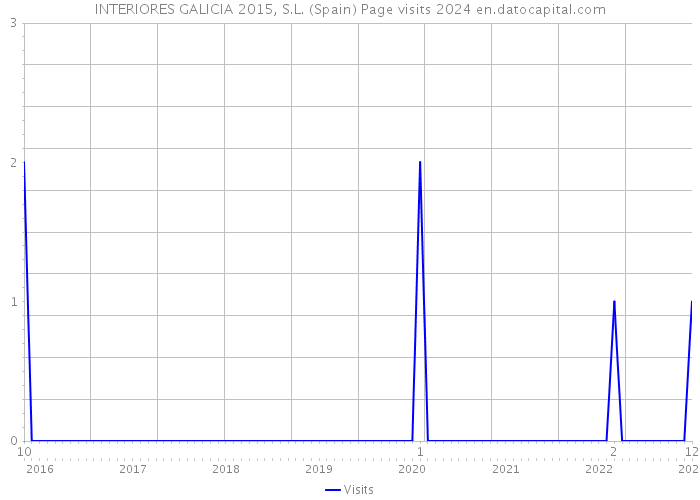 INTERIORES GALICIA 2015, S.L. (Spain) Page visits 2024 