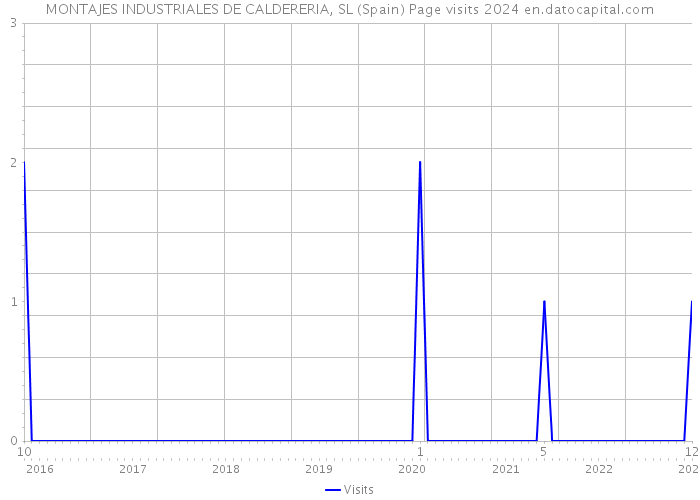MONTAJES INDUSTRIALES DE CALDERERIA, SL (Spain) Page visits 2024 