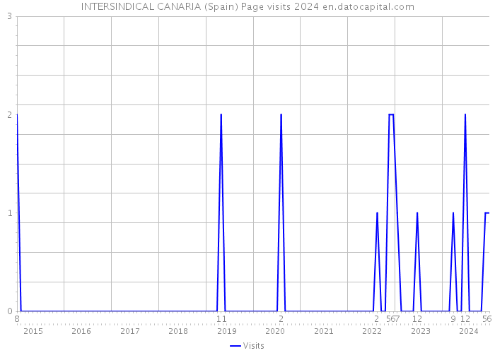 INTERSINDICAL CANARIA (Spain) Page visits 2024 