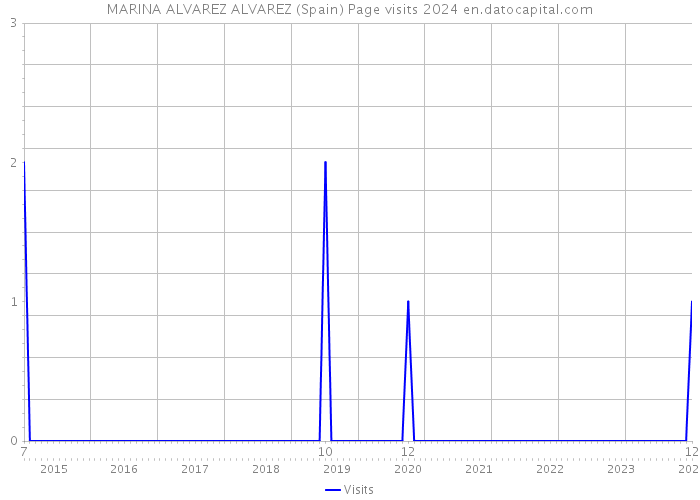 MARINA ALVAREZ ALVAREZ (Spain) Page visits 2024 