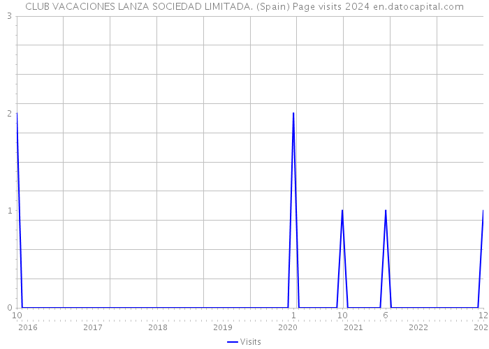 CLUB VACACIONES LANZA SOCIEDAD LIMITADA. (Spain) Page visits 2024 