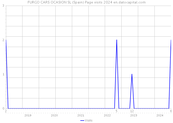 FURGO CARS OCASION SL (Spain) Page visits 2024 